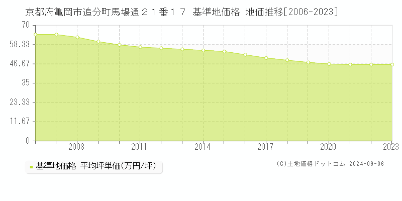 京都府亀岡市追分町馬場通２１番１７ 基準地価格 地価推移[2006-2023]