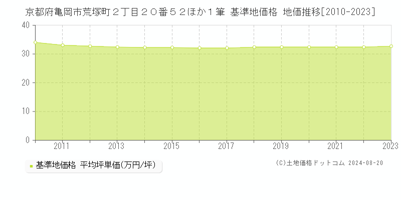 京都府亀岡市荒塚町２丁目２０番５２ほか１筆 基準地価格 地価推移[2010-2023]