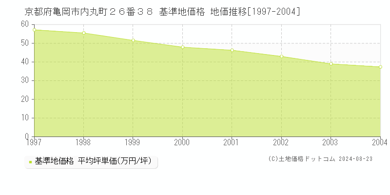 京都府亀岡市内丸町２６番３８ 基準地価格 地価推移[1997-2004]