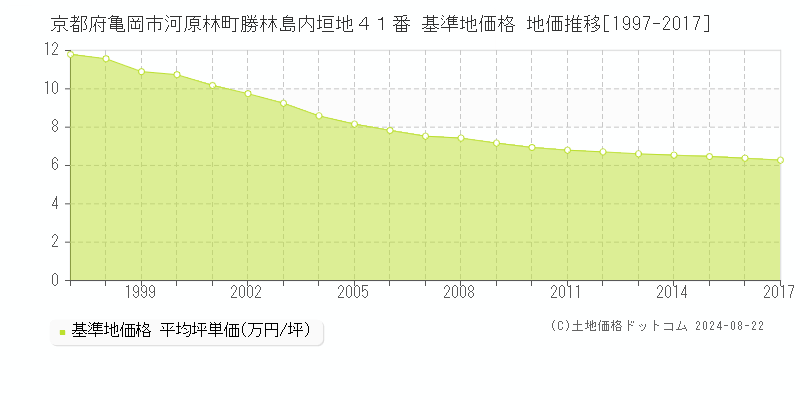 京都府亀岡市河原林町勝林島内垣地４１番 基準地価格 地価推移[1997-2017]