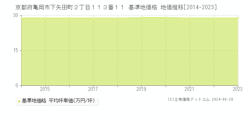 京都府亀岡市下矢田町２丁目１１３番１１ 基準地価 地価推移[2014-2024]