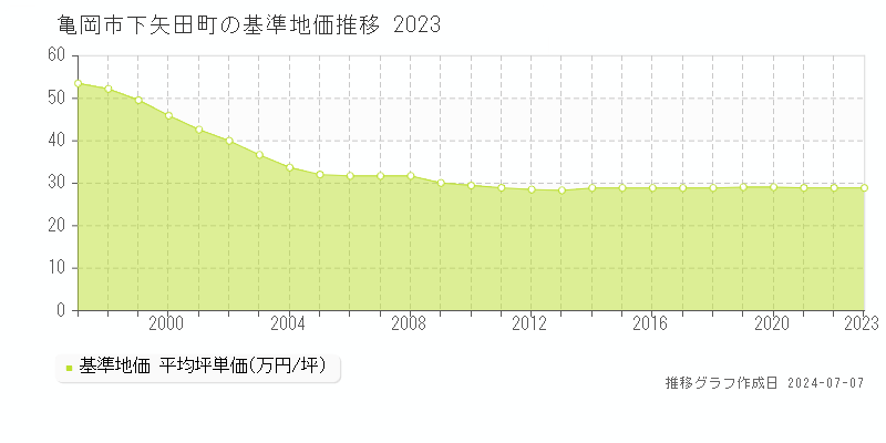 亀岡市下矢田町の基準地価推移グラフ 