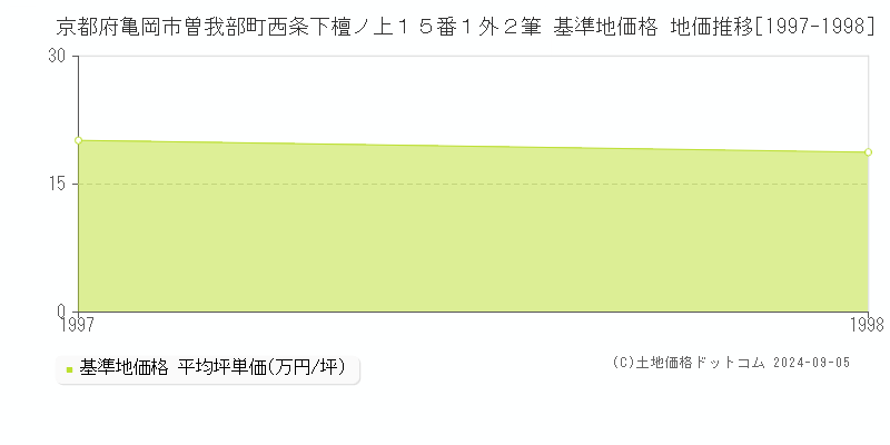 京都府亀岡市曽我部町西条下檀ノ上１５番１外２筆 基準地価 地価推移[1997-1998]