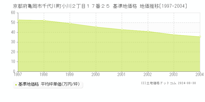 京都府亀岡市千代川町小川２丁目１７番２５ 基準地価 地価推移[1997-2004]