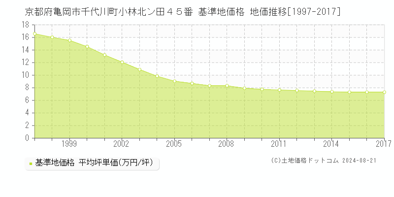 京都府亀岡市千代川町小林北ン田４５番 基準地価格 地価推移[1997-2017]