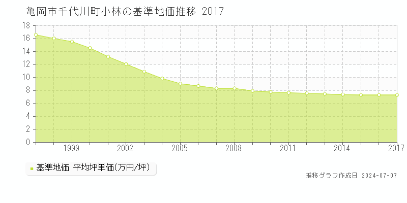 亀岡市千代川町小林の基準地価推移グラフ 