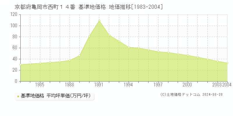 京都府亀岡市西町１４番 基準地価格 地価推移[1983-2004]