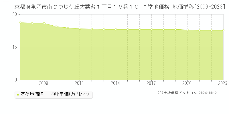 京都府亀岡市南つつじケ丘大葉台１丁目１６番１０ 基準地価格 地価推移[2006-2023]