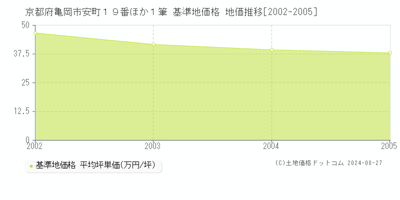 京都府亀岡市安町１９番ほか１筆 基準地価格 地価推移[2002-2005]