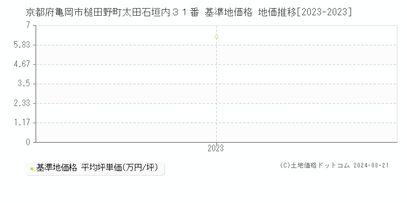 京都府亀岡市槌田野町太田石垣内３１番 基準地価格 地価推移[2023-2023]