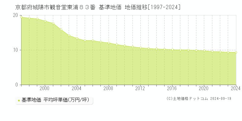 京都府城陽市観音堂東浦８３番 基準地価 地価推移[1997-2024]