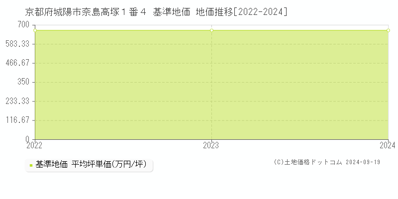 京都府城陽市奈島高塚１番４ 基準地価 地価推移[2022-2024]