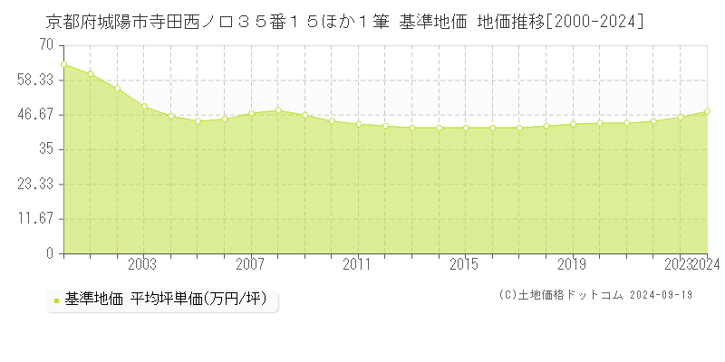 京都府城陽市寺田西ノ口３５番１５ほか１筆 基準地価 地価推移[2000-2024]