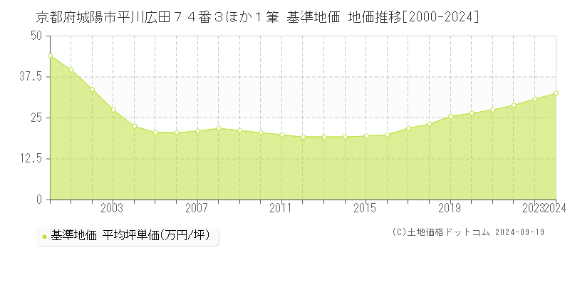 京都府城陽市平川広田７４番３ほか１筆 基準地価 地価推移[2000-2024]