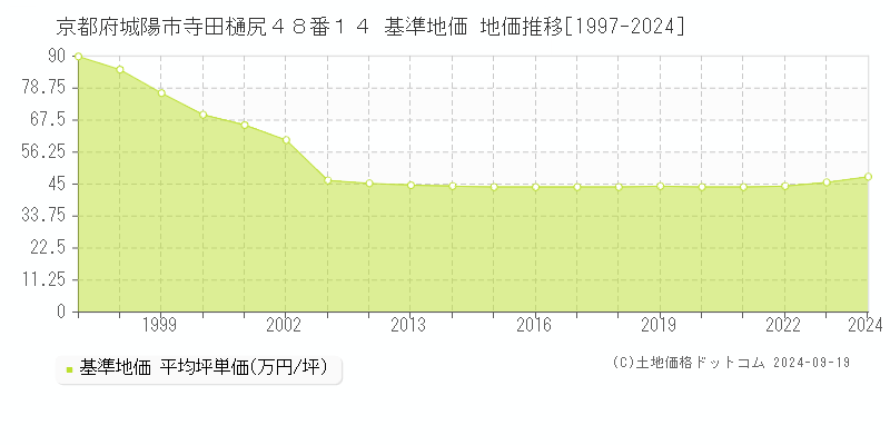 京都府城陽市寺田樋尻４８番１４ 基準地価 地価推移[1997-2024]