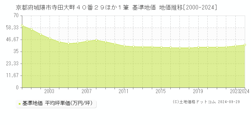 京都府城陽市寺田大畔４０番２９ほか１筆 基準地価 地価推移[2000-2024]