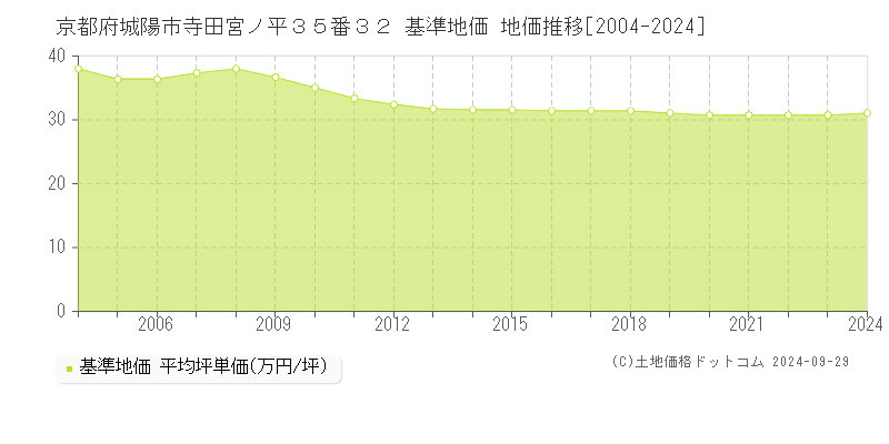 京都府城陽市寺田宮ノ平３５番３２ 基準地価 地価推移[2004-2024]