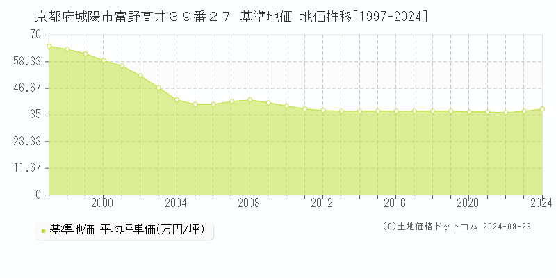 京都府城陽市富野高井３９番２７ 基準地価 地価推移[1997-2024]