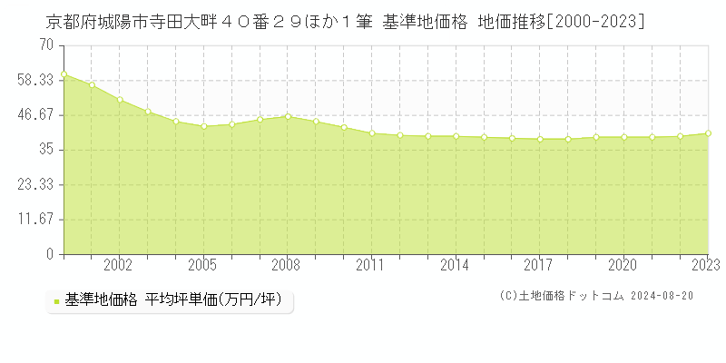 京都府城陽市寺田大畔４０番２９ほか１筆 基準地価格 地価推移[2000-2023]