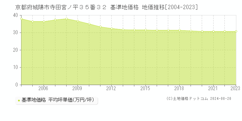 京都府城陽市寺田宮ノ平３５番３２ 基準地価格 地価推移[2004-2023]