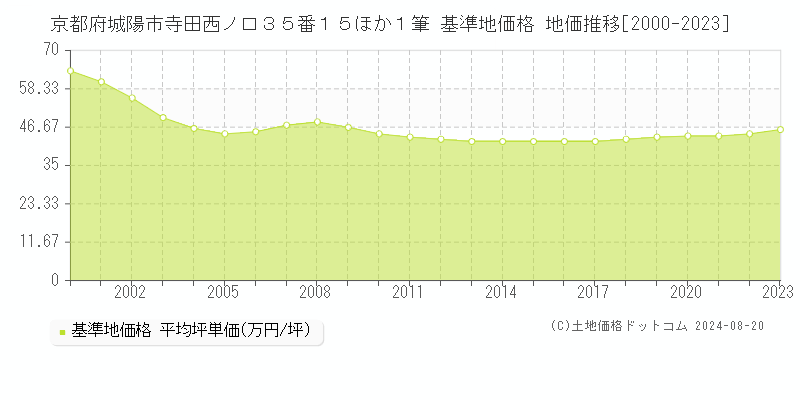 京都府城陽市寺田西ノ口３５番１５ほか１筆 基準地価格 地価推移[2000-2023]