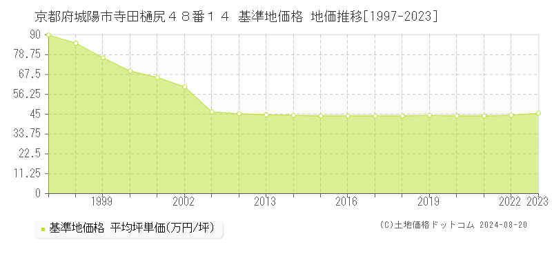 京都府城陽市寺田樋尻４８番１４ 基準地価格 地価推移[1997-2023]