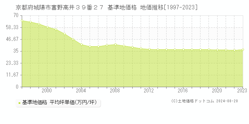 京都府城陽市富野高井３９番２７ 基準地価格 地価推移[1997-2023]