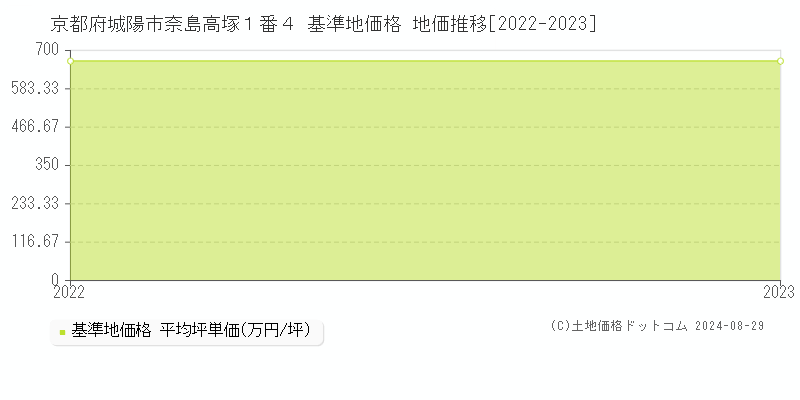 京都府城陽市奈島高塚１番４ 基準地価 地価推移[2022-2024]