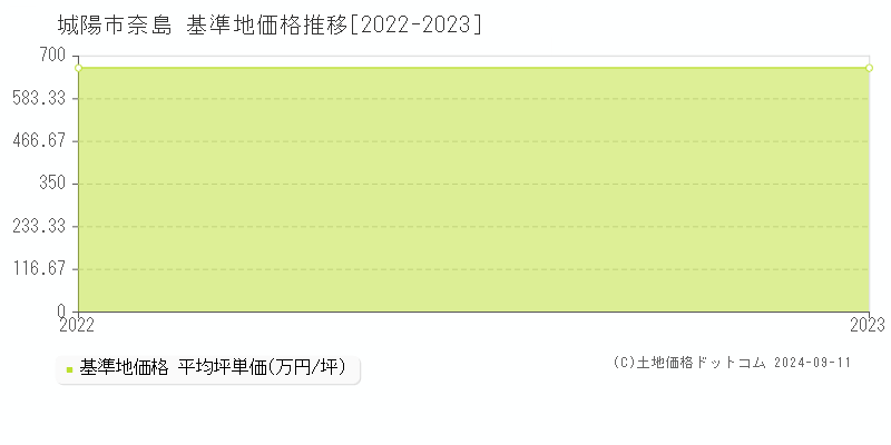 奈島(城陽市)の基準地価格推移グラフ(坪単価)[2022-2023年]