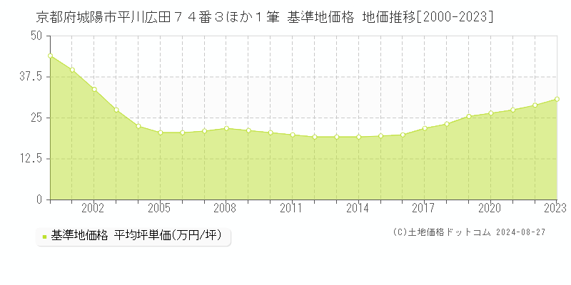 京都府城陽市平川広田７４番３ほか１筆 基準地価 地価推移[2000-2024]