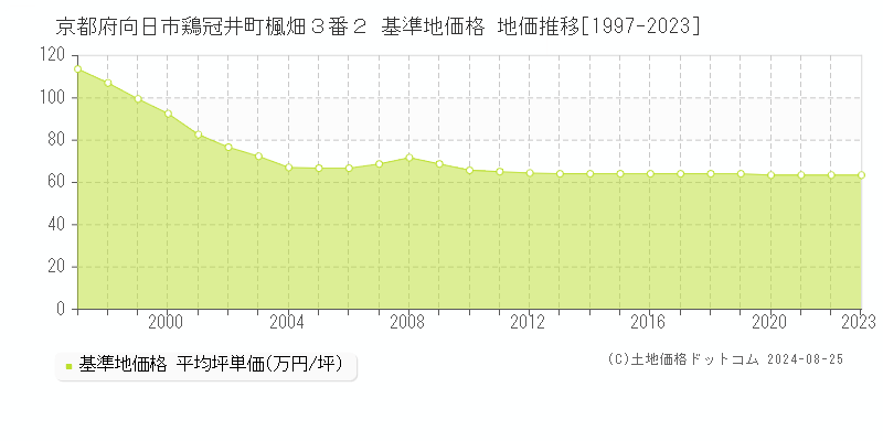 京都府向日市鶏冠井町楓畑３番２ 基準地価格 地価推移[1997-2023]