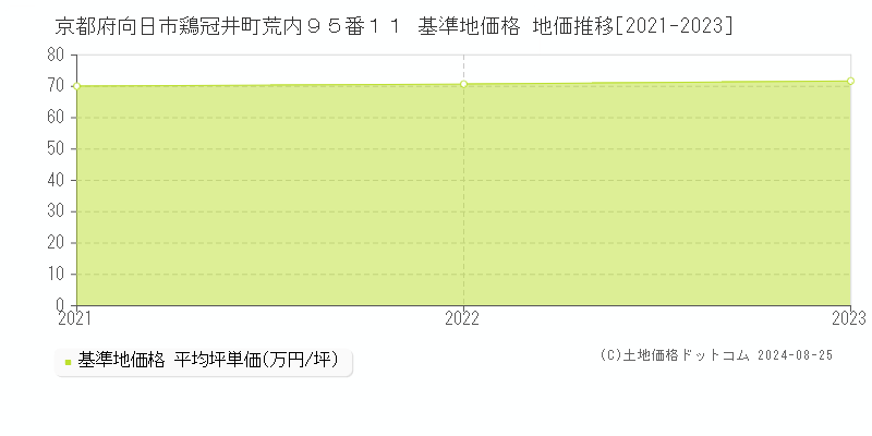 京都府向日市鶏冠井町荒内９５番１１ 基準地価 地価推移[2021-2024]