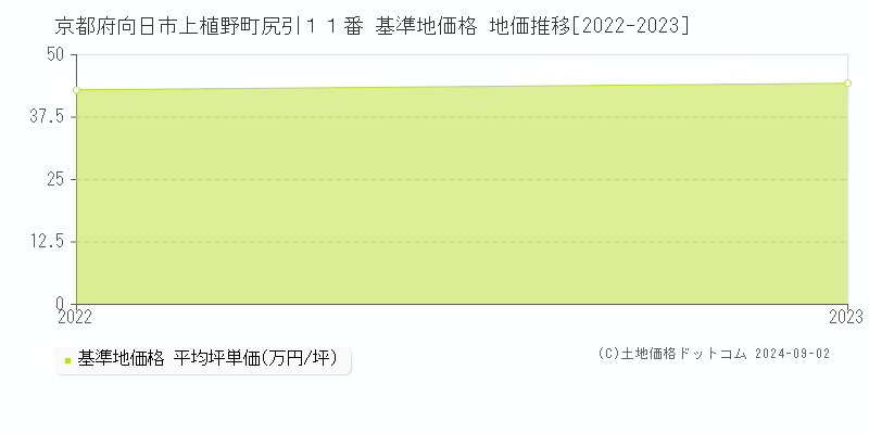 京都府向日市上植野町尻引１１番 基準地価格 地価推移[2022-2023]