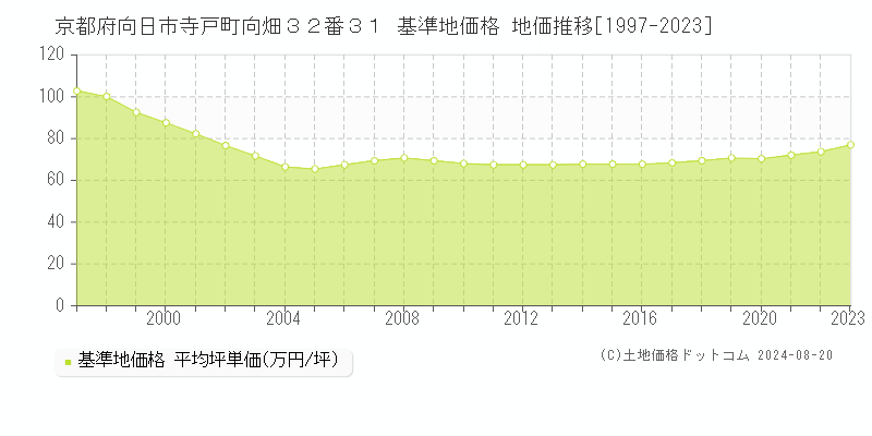 京都府向日市寺戸町向畑３２番３１ 基準地価 地価推移[1997-2024]