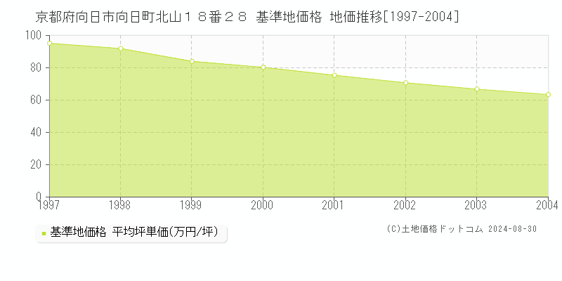 京都府向日市向日町北山１８番２８ 基準地価格 地価推移[1997-2004]