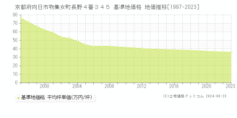 京都府向日市物集女町長野４番３４５ 基準地価 地価推移[1997-2024]