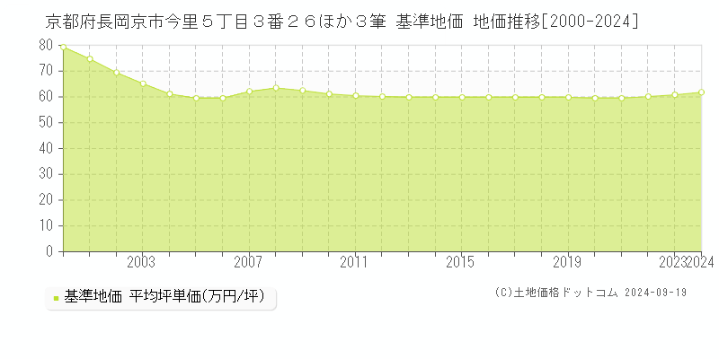 京都府長岡京市今里５丁目３番２６ほか３筆 基準地価 地価推移[2000-2024]