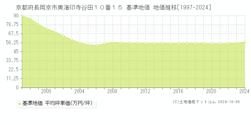 京都府長岡京市奥海印寺谷田１０番１５ 基準地価 地価推移[1997-2024]