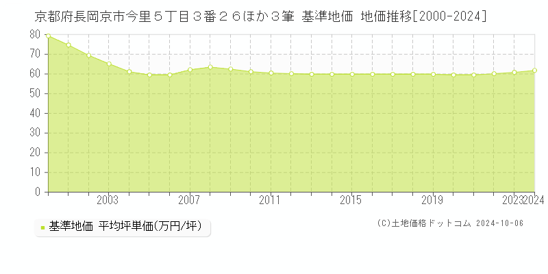 京都府長岡京市今里５丁目３番２６ほか３筆 基準地価 地価推移[2000-2024]