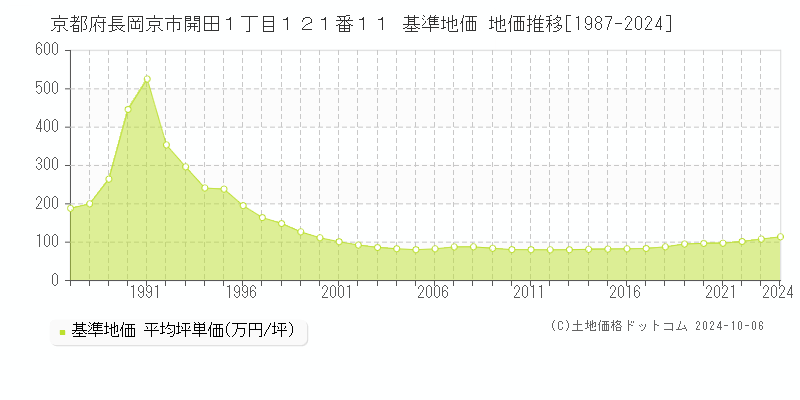 京都府長岡京市開田１丁目１２１番１１ 基準地価 地価推移[1987-2024]