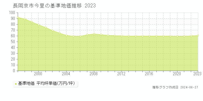長岡京市今里の基準地価推移グラフ 
