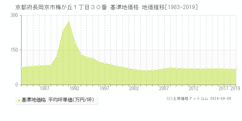 京都府長岡京市梅が丘１丁目３０番 基準地価格 地価推移[1983-2019]