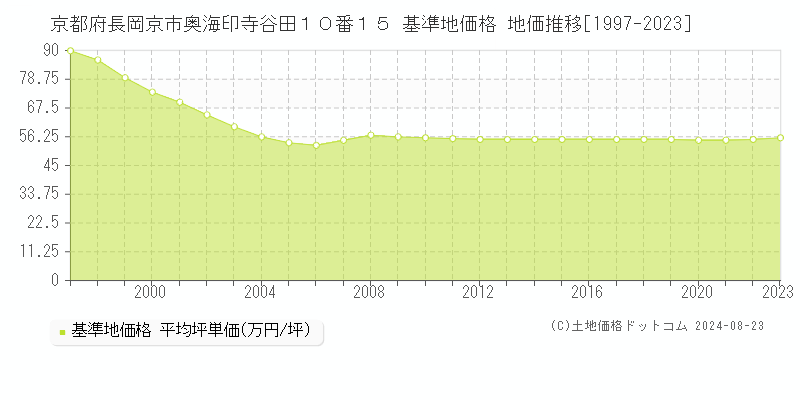 京都府長岡京市奥海印寺谷田１０番１５ 基準地価格 地価推移[1997-2023]