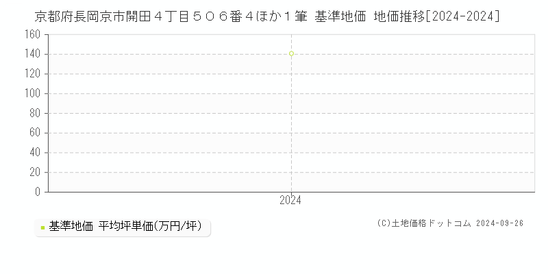 京都府長岡京市開田４丁目５０６番４ほか１筆 基準地価 地価推移[2024-2024]