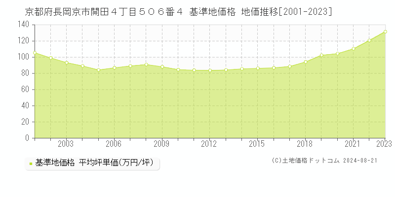 京都府長岡京市開田４丁目５０６番４ 基準地価格 地価推移[2001-2023]