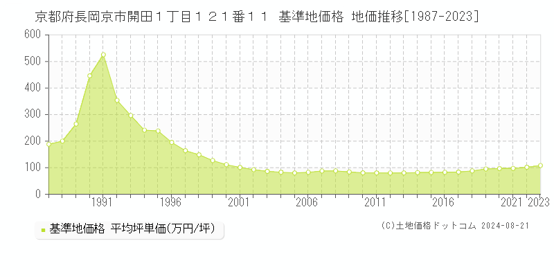 京都府長岡京市開田１丁目１２１番１１ 基準地価 地価推移[1987-2024]