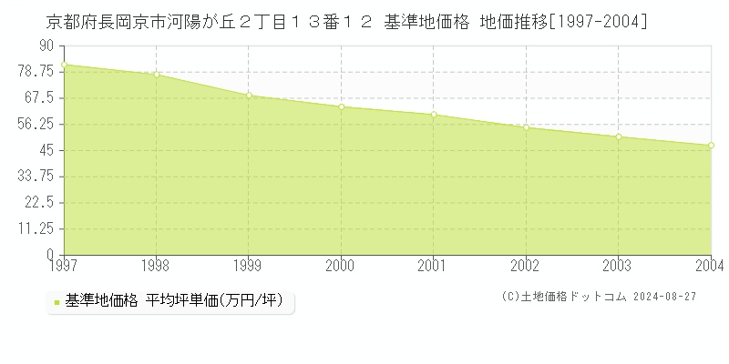 京都府長岡京市河陽が丘２丁目１３番１２ 基準地価格 地価推移[1997-2004]