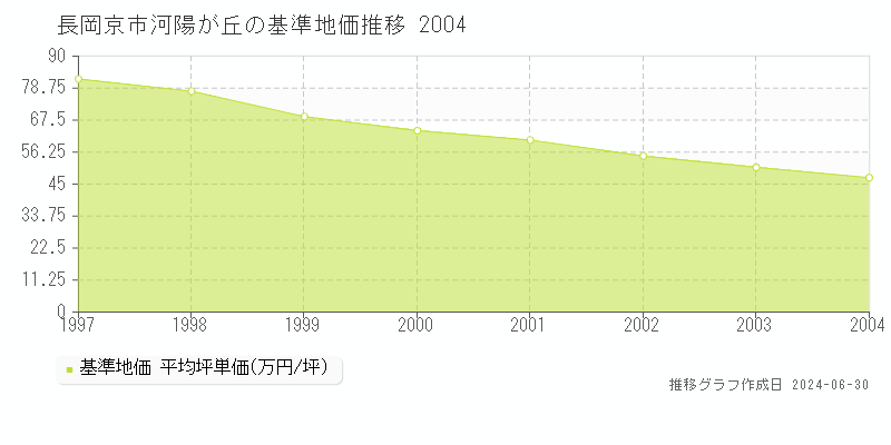 長岡京市河陽が丘の基準地価推移グラフ 