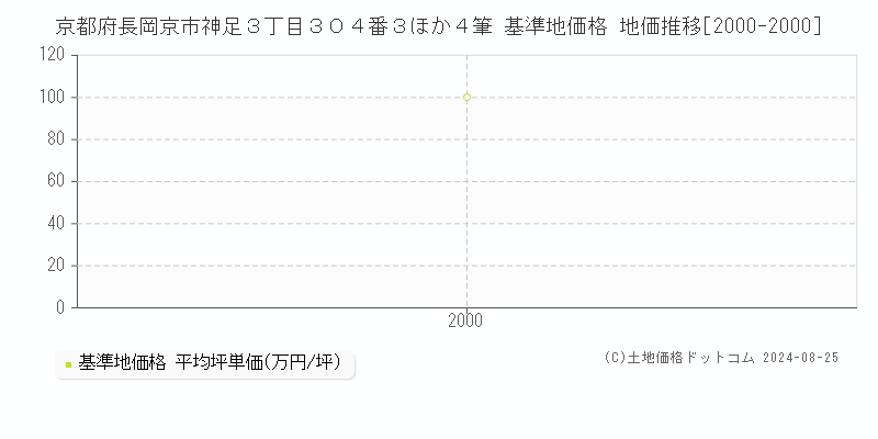 京都府長岡京市神足３丁目３０４番３ほか４筆 基準地価格 地価推移[2000-2000]