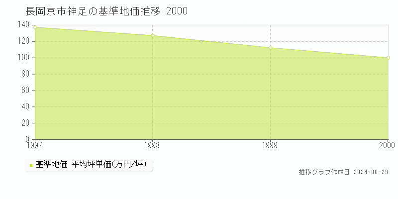 長岡京市神足の基準地価推移グラフ 